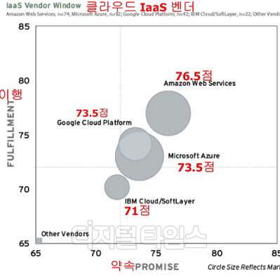 클라우드 IaaS 벤더 평가 점수. 451리서치 제공